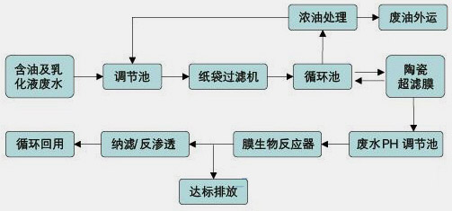 含油废⽔处理